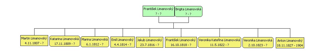 František a Brigita